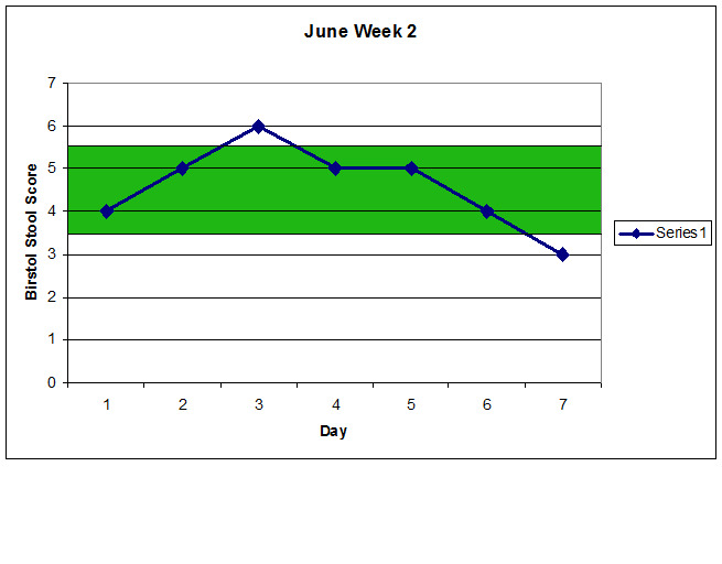 Bristol Stool Score chart, actual charting range for June