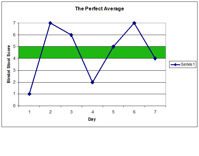 Bristol Stool Score chart representation of what a perfect average would be