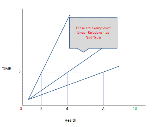 linear healing relationship