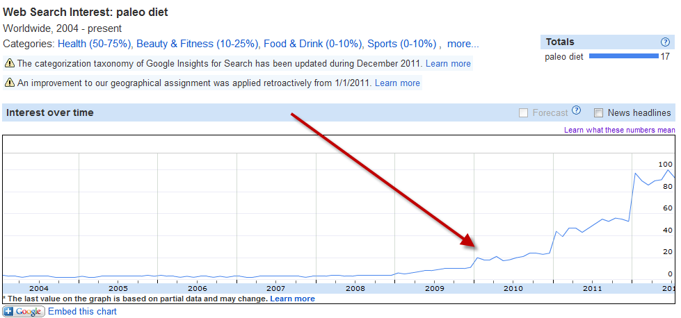 Chart showing Paleo searches